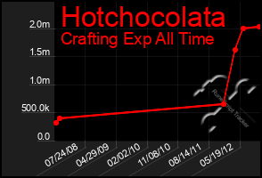 Total Graph of Hotchocolata