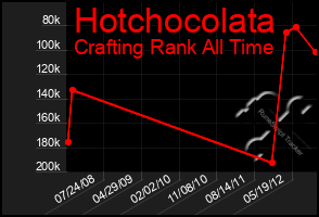 Total Graph of Hotchocolata