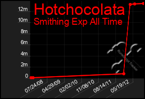 Total Graph of Hotchocolata