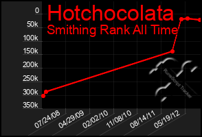 Total Graph of Hotchocolata