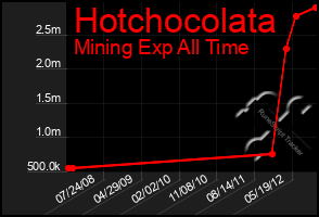 Total Graph of Hotchocolata