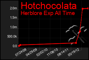 Total Graph of Hotchocolata