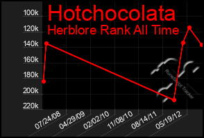 Total Graph of Hotchocolata