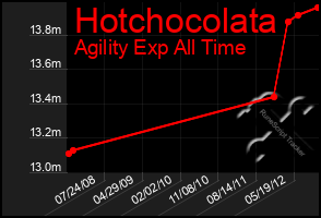 Total Graph of Hotchocolata