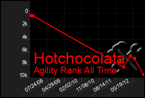 Total Graph of Hotchocolata