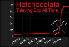 Total Graph of Hotchocolata