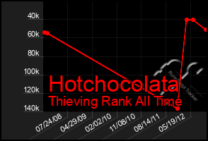 Total Graph of Hotchocolata