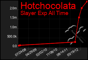 Total Graph of Hotchocolata