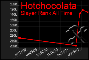 Total Graph of Hotchocolata