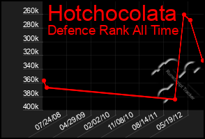 Total Graph of Hotchocolata