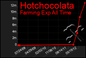 Total Graph of Hotchocolata