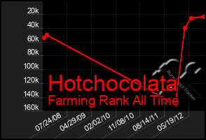 Total Graph of Hotchocolata