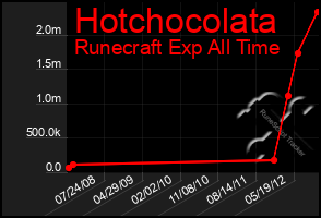 Total Graph of Hotchocolata