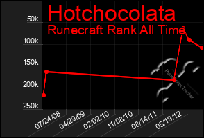 Total Graph of Hotchocolata