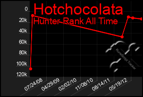 Total Graph of Hotchocolata