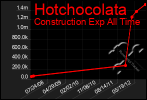 Total Graph of Hotchocolata