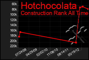 Total Graph of Hotchocolata