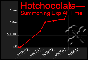 Total Graph of Hotchocolata