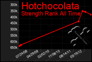 Total Graph of Hotchocolata