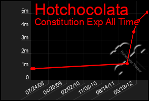 Total Graph of Hotchocolata