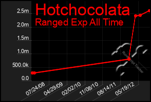 Total Graph of Hotchocolata