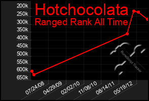 Total Graph of Hotchocolata