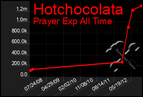 Total Graph of Hotchocolata