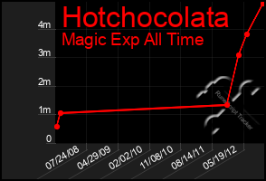 Total Graph of Hotchocolata