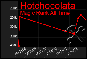 Total Graph of Hotchocolata