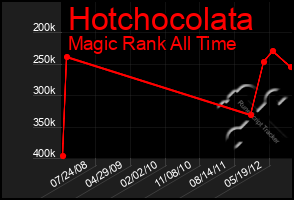 Total Graph of Hotchocolata