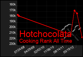 Total Graph of Hotchocolata