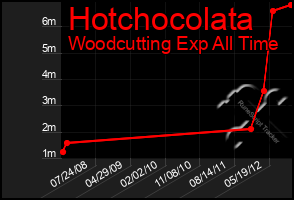 Total Graph of Hotchocolata