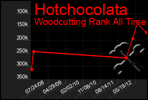 Total Graph of Hotchocolata