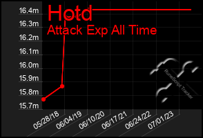 Total Graph of Hotd