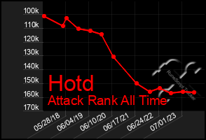 Total Graph of Hotd