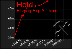 Total Graph of Hotd