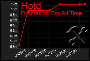 Total Graph of Hotd