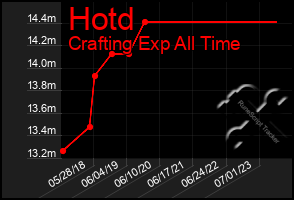 Total Graph of Hotd