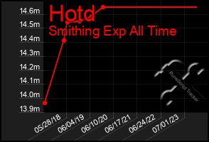 Total Graph of Hotd