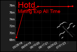 Total Graph of Hotd