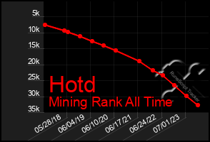 Total Graph of Hotd