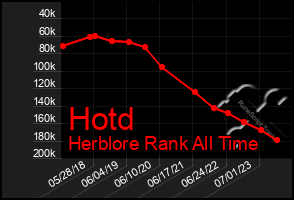 Total Graph of Hotd