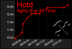 Total Graph of Hotd