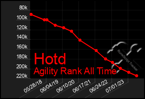 Total Graph of Hotd