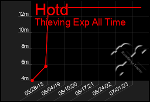 Total Graph of Hotd