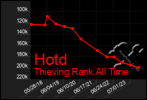 Total Graph of Hotd