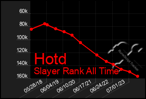 Total Graph of Hotd