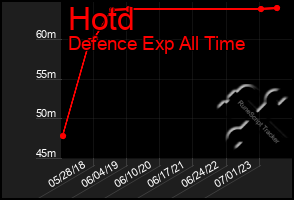 Total Graph of Hotd