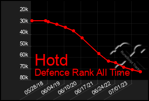 Total Graph of Hotd