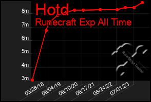 Total Graph of Hotd